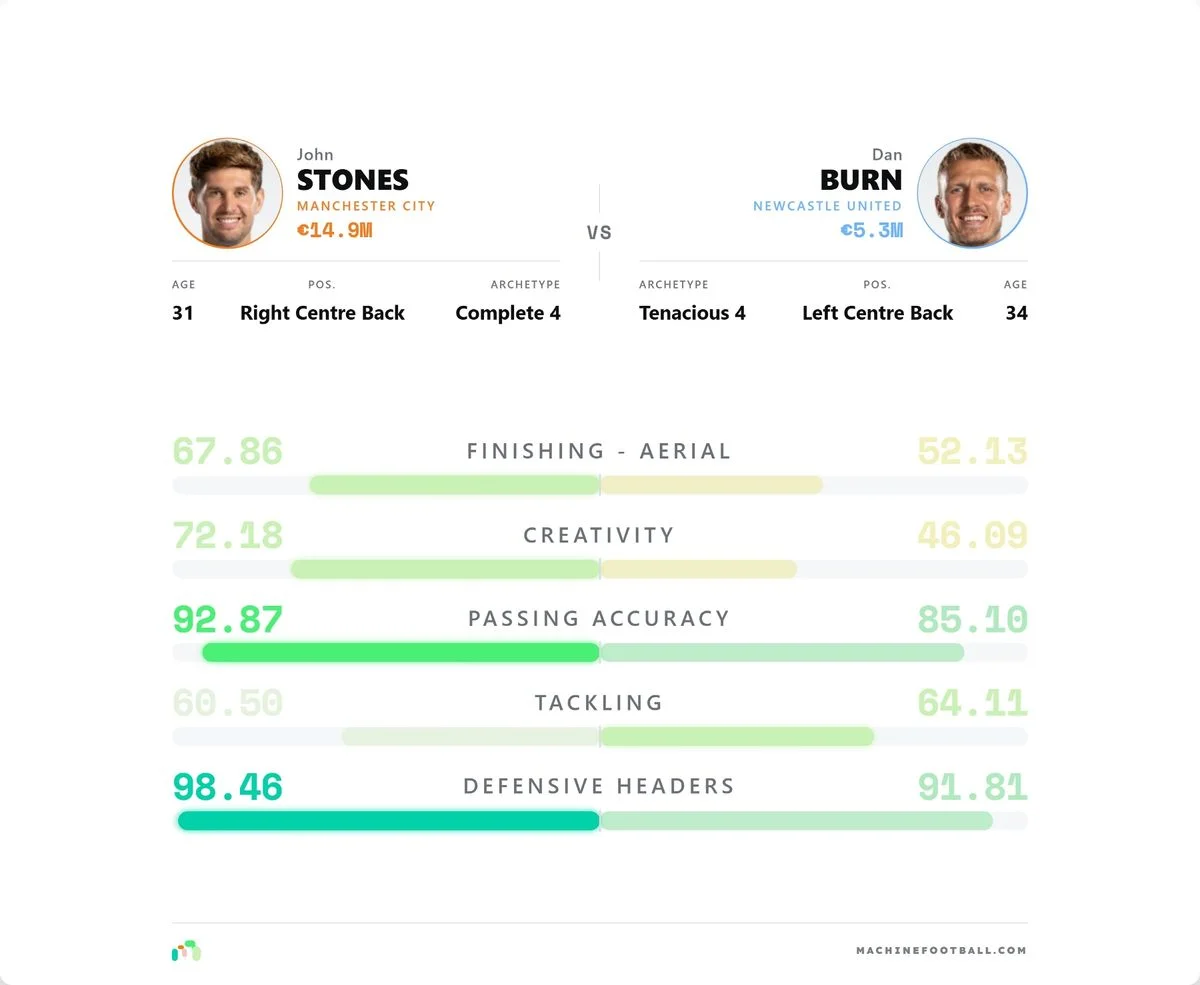 Machine Football's player scores rate John Stones as better at defensive headers than Dan Burn, which may surprise some but is borne out by his impressive duel numbers