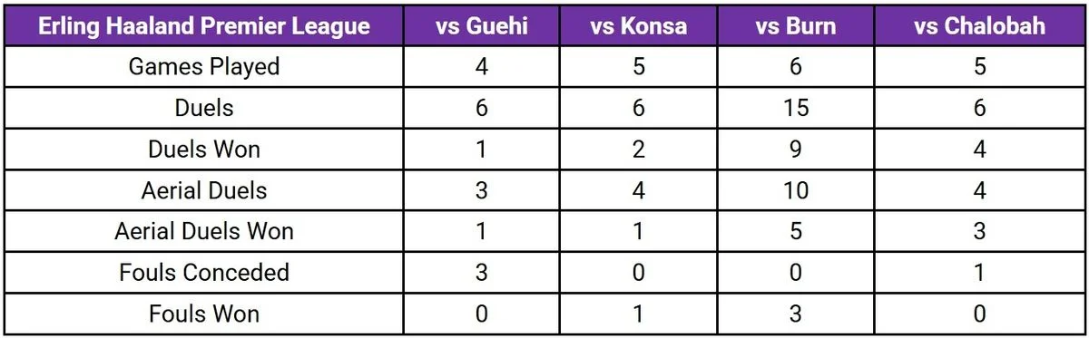 Erling Haaland's duel stats in the Premier League against England's centre-back options for the quarter-final (excluding John Stones)