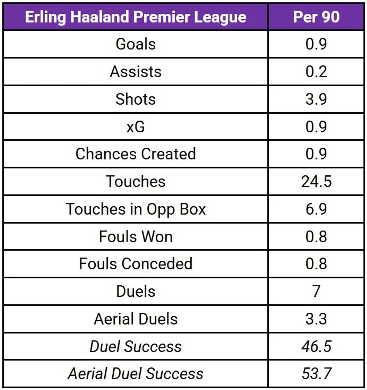 Erling Haaland's overall stats per 90 in the Premier League - his movement allows him to accumulate incredibly high xG (expected goals) numbers which he converts with lethal finishing