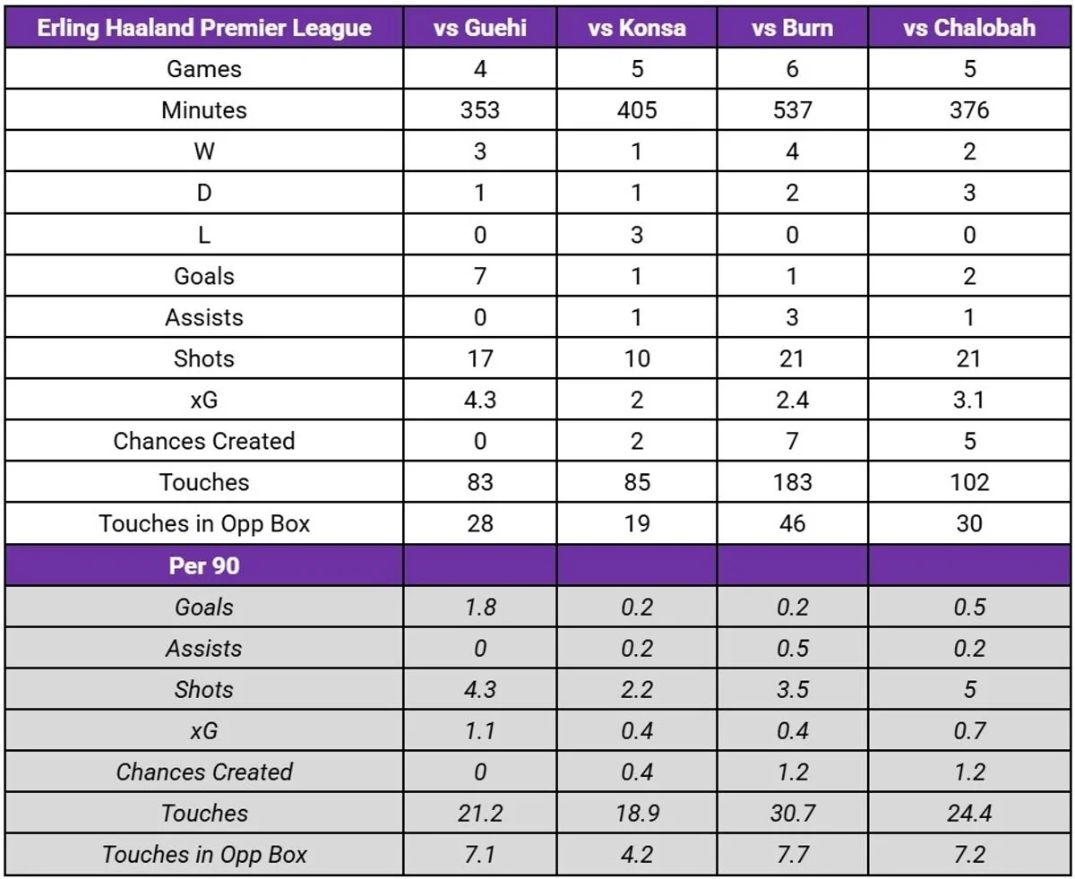 Erling Haaland's personal stats in the Premier League against England's centre-back options for the quarter-final (excluding John Stones)