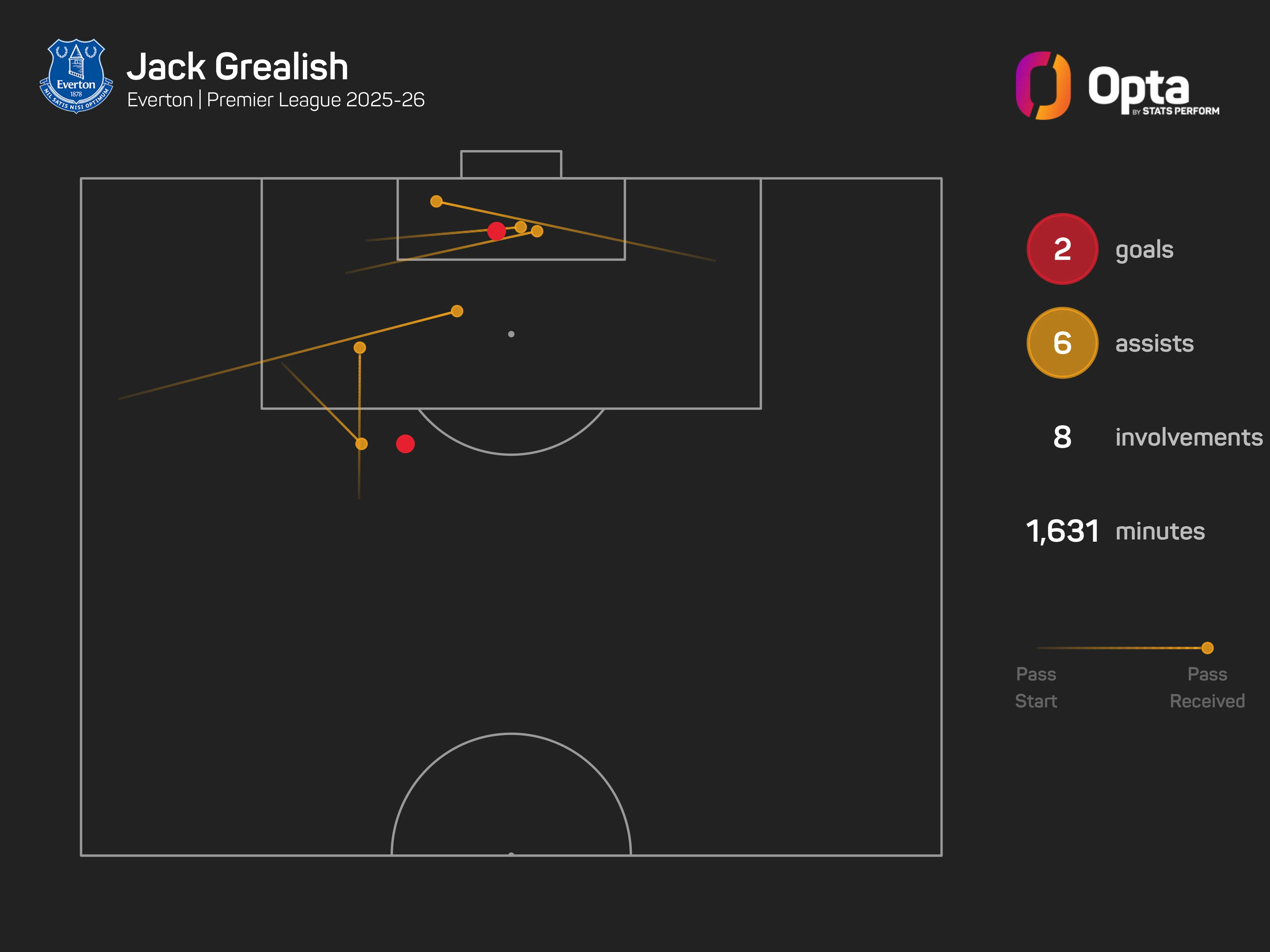 Everton have ‘remained in contact’ with Grealish, says CEO Kinnear